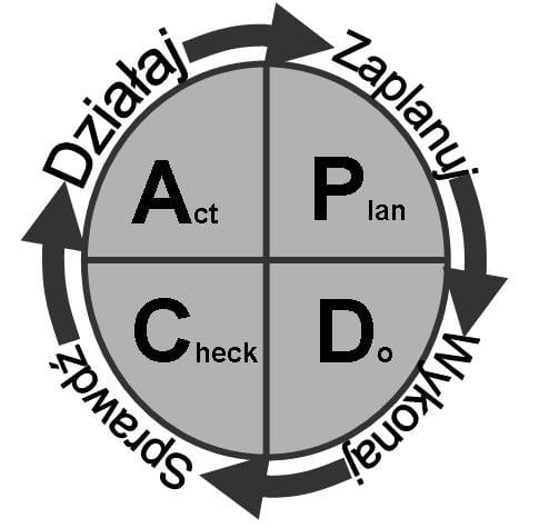 PDCA PDCA