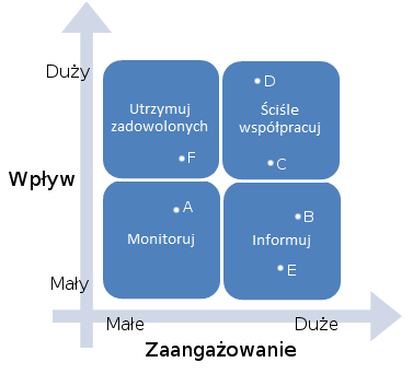analiza interesariuszy - mapa interesariuszy - analiza IT