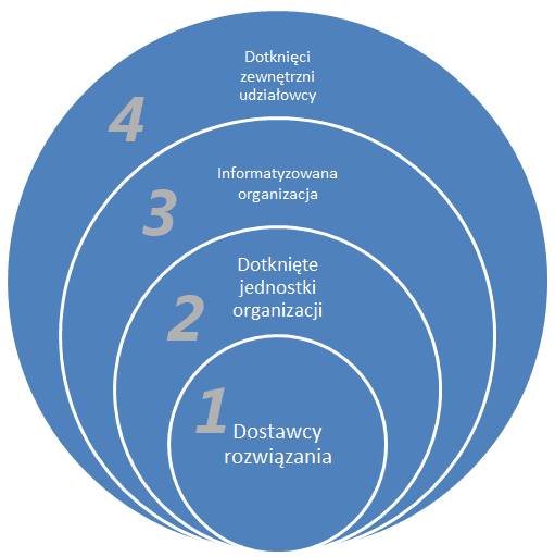 analiza interesariuszy - diagram warstwowy / cebulowy - analiza IT