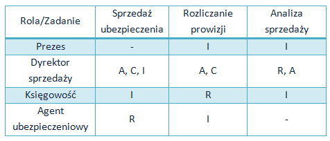 Analiza interesariuszy - macierz RACI - analiza IT