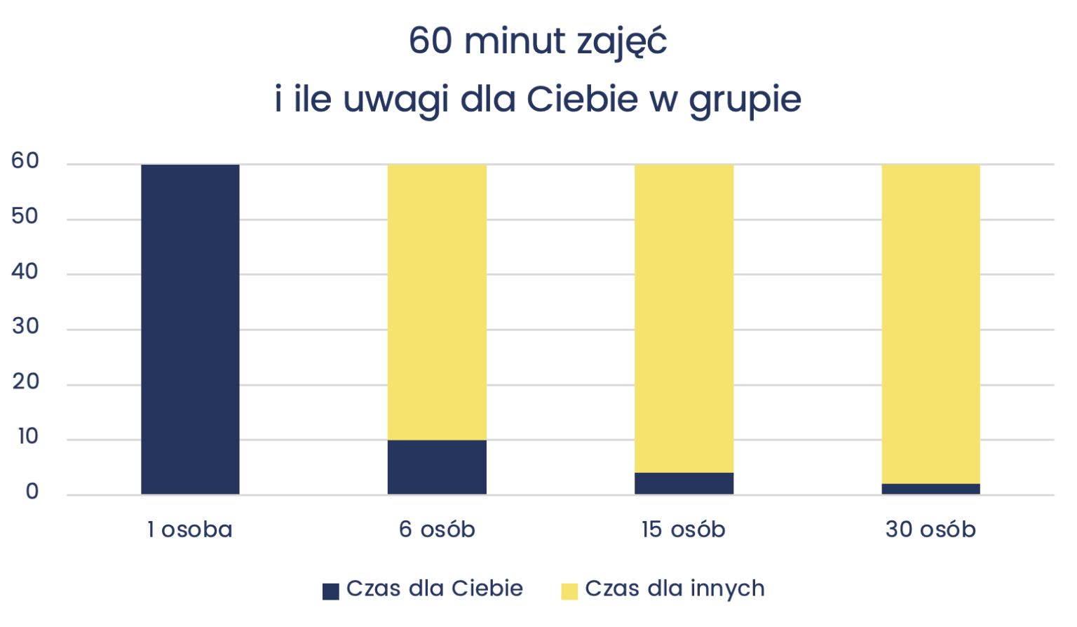 Wykres czasu zajęć